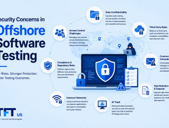 "Featured image illustrating security concerns in offshore software testing. A secure testing environment is visualized through a central security shield connected to global testing infrastructure, highlighting risks such as data confidentiality, access control, compliance, communication security, third-party risks, and intellectual property protection. The design uses a clean light blue enterprise technology theme with TFT US branding."