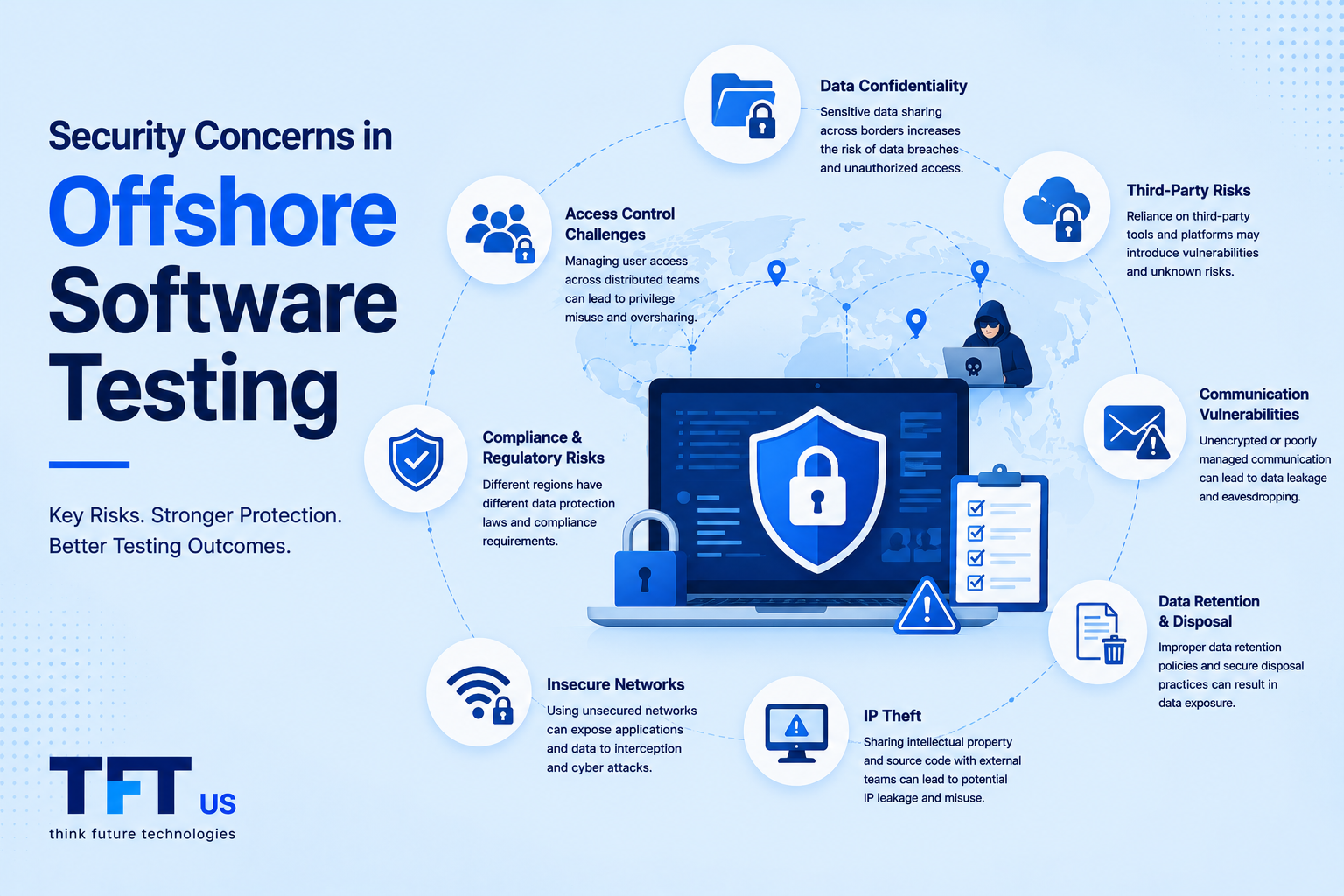 "Featured image illustrating security concerns in offshore software testing. A secure testing environment is visualized through a central security shield connected to global testing infrastructure, highlighting risks such as data confidentiality, access control, compliance, communication security, third-party risks, and intellectual property protection. The design uses a clean light blue enterprise technology theme with TFT US branding."