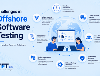 "Challenges in offshore software testing infographic showing communication barriers, time zone differences, collaboration issues, data security, project management, and quality assurance challenges in distributed testing teams."