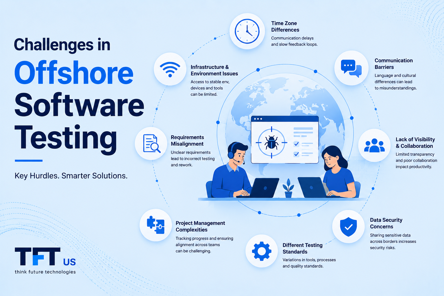 "Challenges in offshore software testing infographic showing communication barriers, time zone differences, collaboration issues, data security, project management, and quality assurance challenges in distributed testing teams."