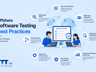 "Featured image illustrating offshore software testing best practices. A centralized quality assurance workflow connects global QA teams with key practices such as clear communication, test automation, process standardization, data security, continuous monitoring, and skilled testing expertise. The design uses a clean light blue enterprise technology theme with TFT US branding."