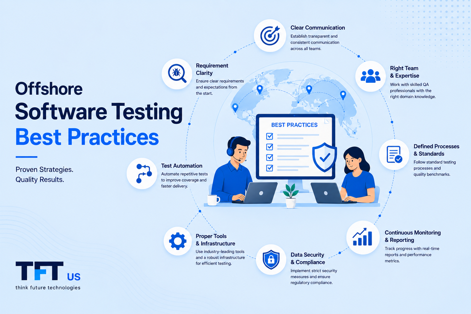 "Featured image illustrating offshore software testing best practices. A centralized quality assurance workflow connects global QA teams with key practices such as clear communication, test automation, process standardization, data security, continuous monitoring, and skilled testing expertise. The design uses a clean light blue enterprise technology theme with TFT US branding."