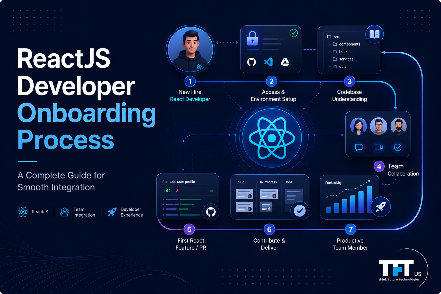 ReactJS Developer Onboarding Process: A Complete Guide for Smooth Integration 1 "Featured image for a ReactJS developer onboarding guide. The design shows a structured onboarding journey for new React developers, moving through environment setup, codebase understanding, team collaboration, first pull request, and productive team contribution. A central React logo connects workflow stages through a modern roadmap-style interface. The image uses a professional navy-blue technology theme with enterprise software development visuals and TFT US branding."