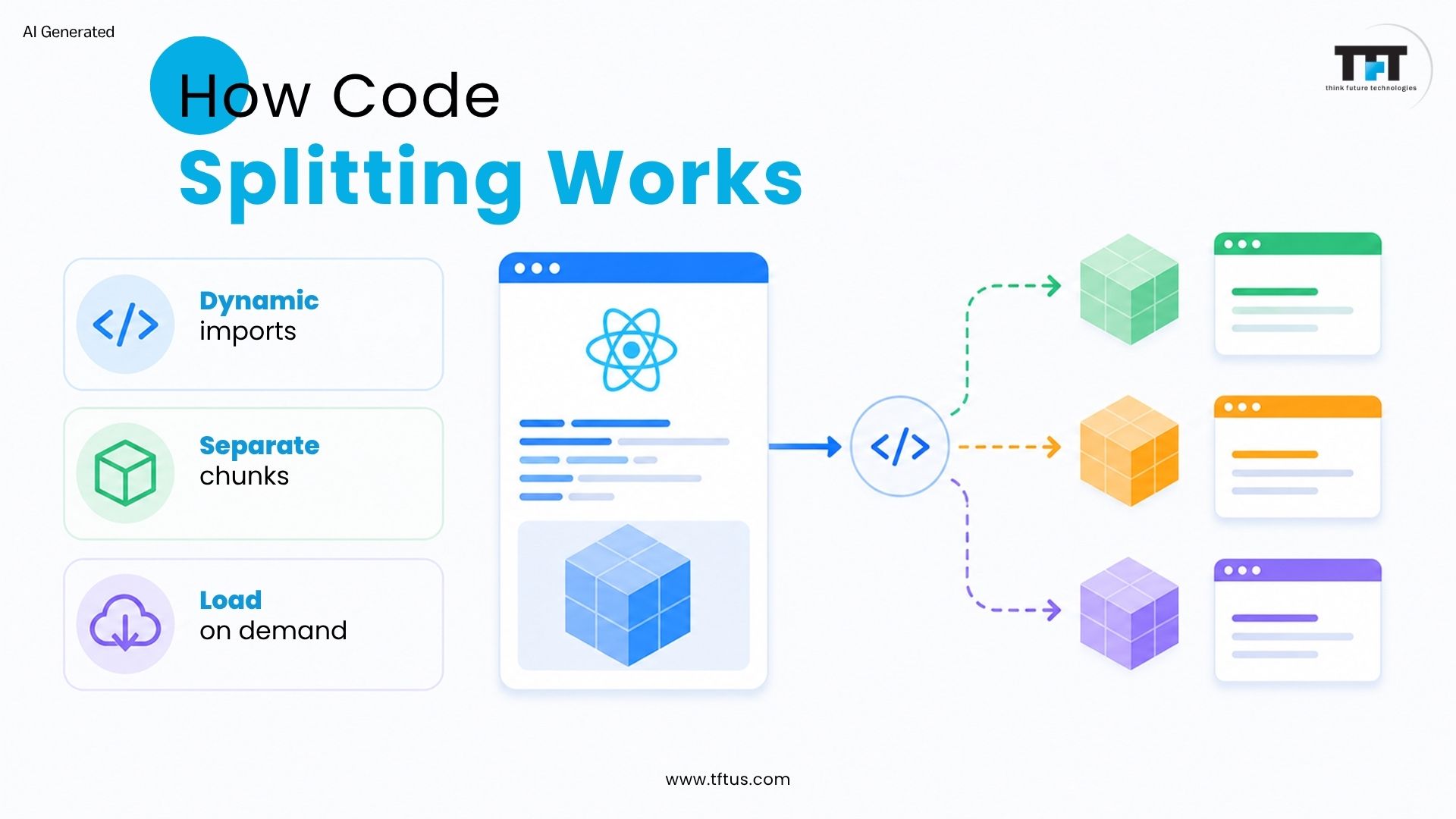 Code Splitting Benefits in ReactJS: Improve Performance & Load Speed 3 Infographic demonstrating how ReactJS code splitting works using dynamic imports, separate code chunks, and on-demand loading to improve application performance.