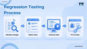 What Is Regression Testing in Software – Process, Tools & Benefits