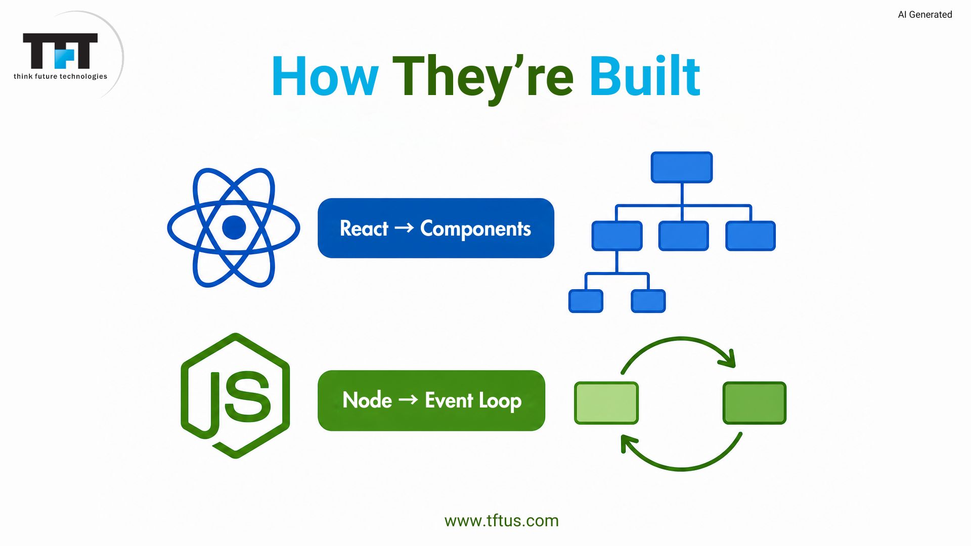 What Is ReactJS and NodeJS: Complete Guide for Beginners 4 React component architecture and Node.js event loop explained, illustrating how frontend components and backend asynchronous processing are structured