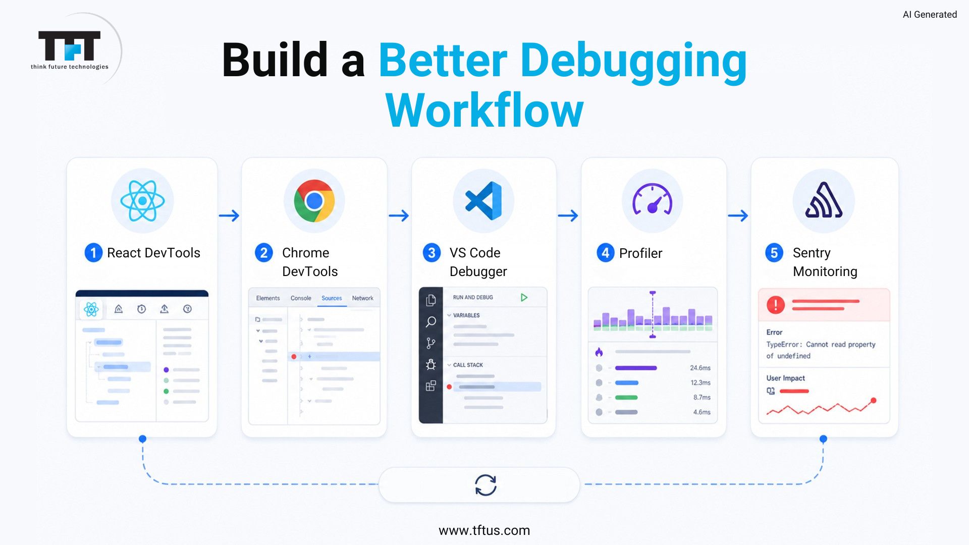 A workflow diagram outlining a comprehensive ReactJS debugging process using a tool stack: React DevTools, Chrome DevTools, VS Code Debugger, Profiler, and Sentry Monitoring.