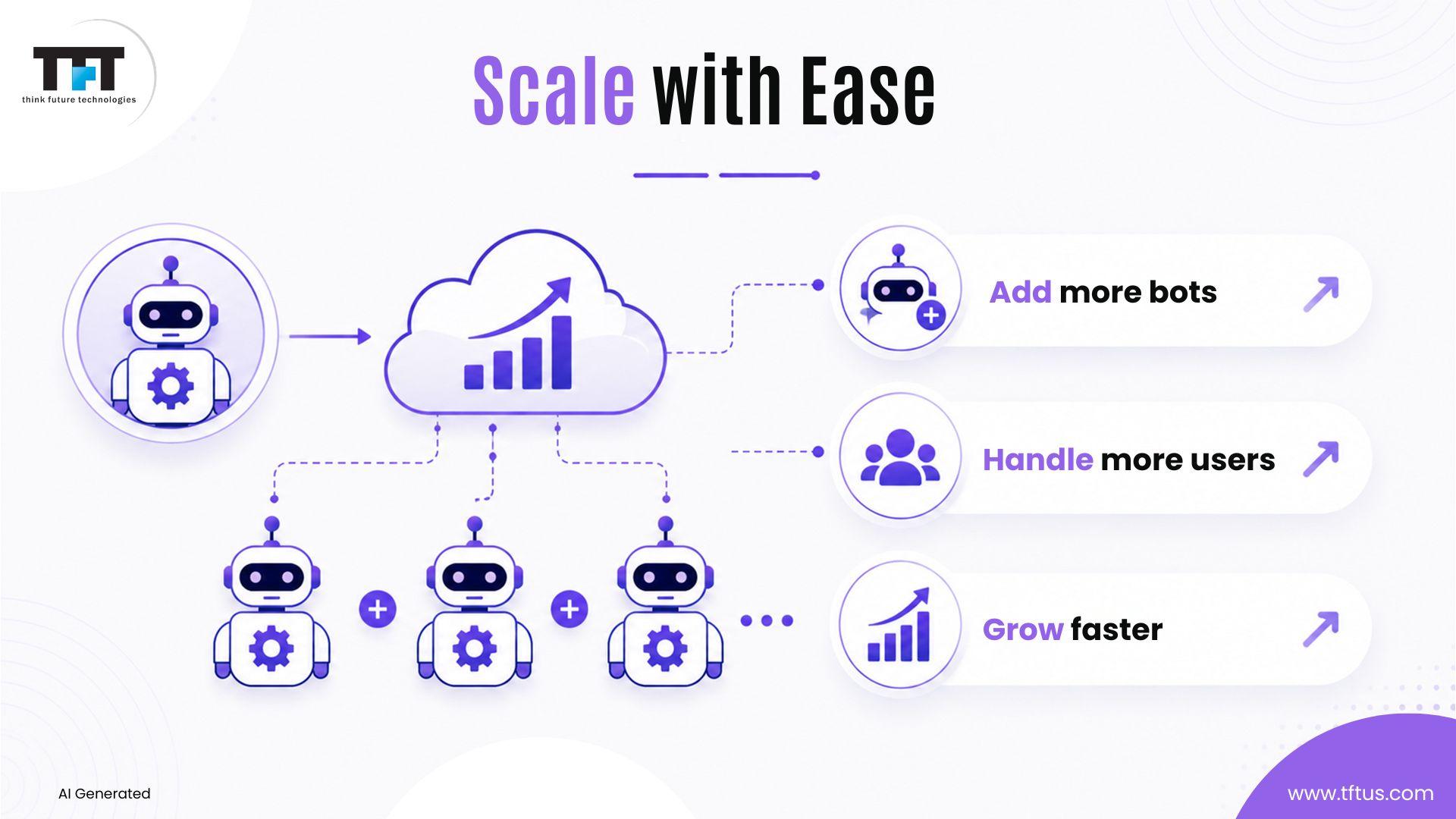 Illustration demonstrating how AutomationTwin and Node.js support business scalability by adding more bots, handling increasing workloads, and enabling sustainable business growth.