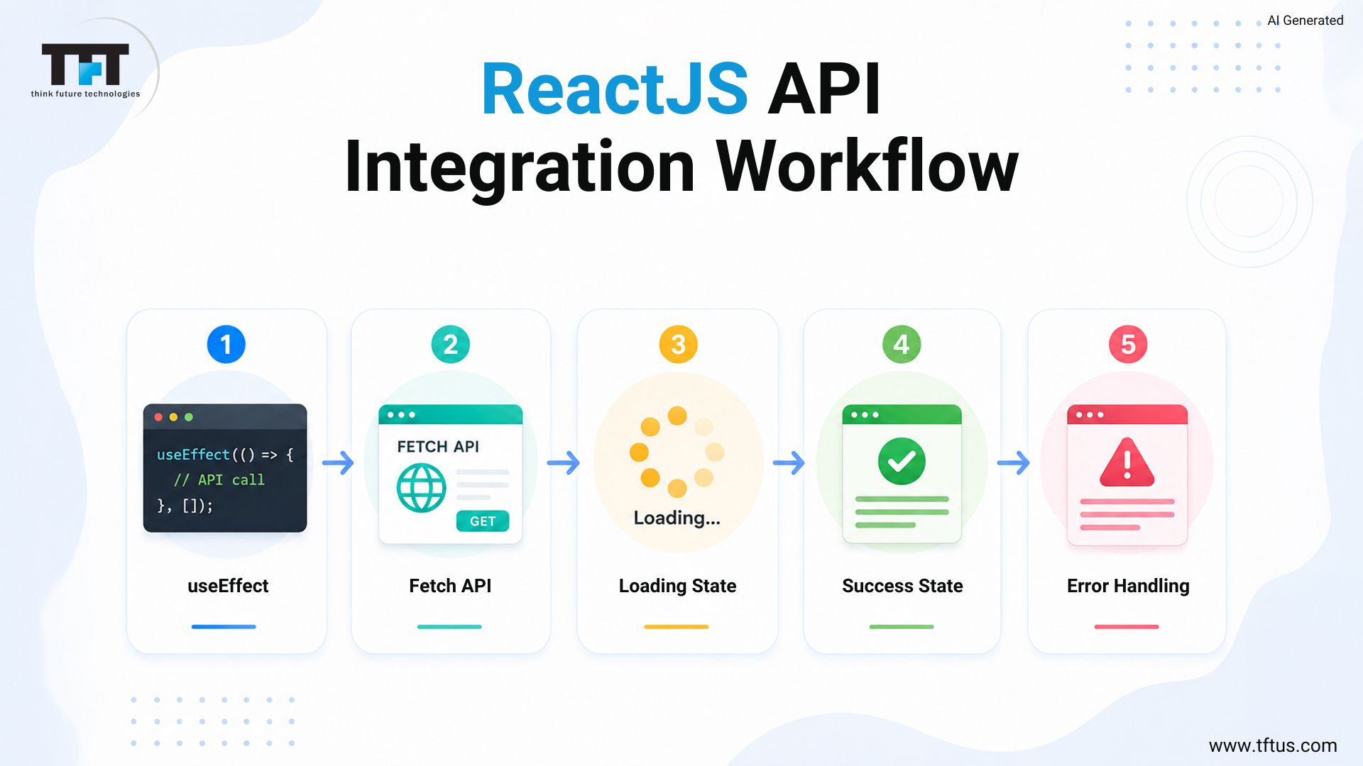 How to Build a Website Using ReactJS: Step-by-Step Beginner Guide 7 ReactJS API integration workflow using useEffect, Fetch API, loading states, success responses, and error handling