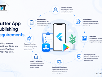 Flutter app publishing requirements infographic featuring developer accounts, app metadata, app assets, code signing, store compliance, privacy permissions, release management, and testing for Google Play Store and Apple App Store