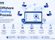 Offshore software testing process infographic featuring requirement analysis, test planning, test case development, test environment setup, test execution, reporting, and global QA collaboration