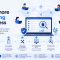 Offshore software testing process infographic featuring requirement analysis, test planning, test case development, test environment setup, test execution, reporting, and global QA collaboration
