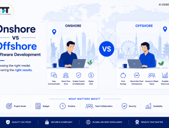 Onshore vs offshore software development comparison showing onshore benefits such as easy communication, shared time zones, greater control, and offshore benefits including cost savings, global talent, round-the-clock development, and scalability, with TFT US branding